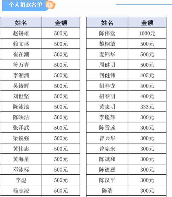 小欖鎮(zhèn)2025年慈善萬(wàn)人行捐款名單公示（第一批）